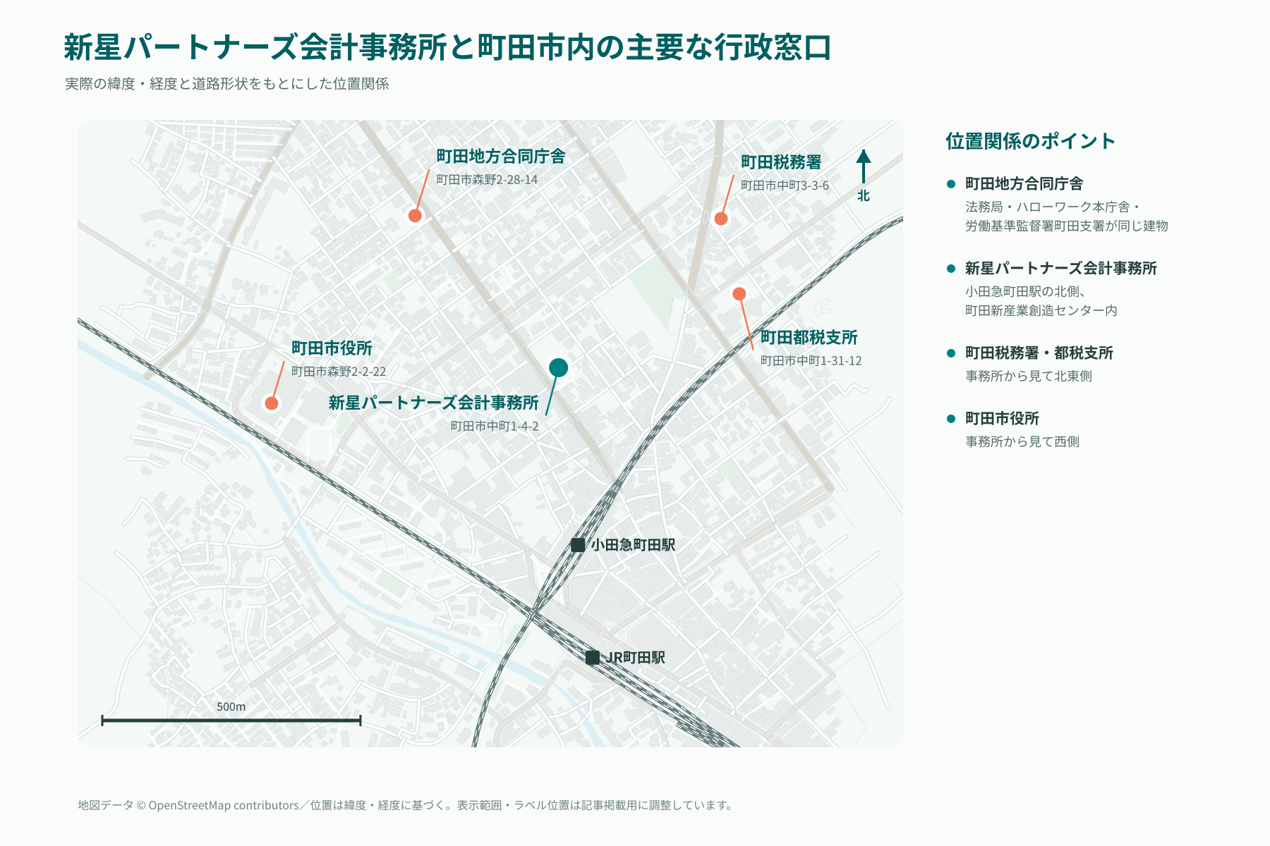 新星パートナーズ会計事務所と町田市内の主要な行政窓口の位置関係を示した地図